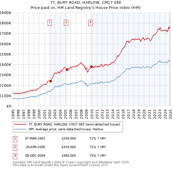 77, BURY ROAD, HARLOW, CM17 0EE: Price paid vs HM Land Registry's House Price Index