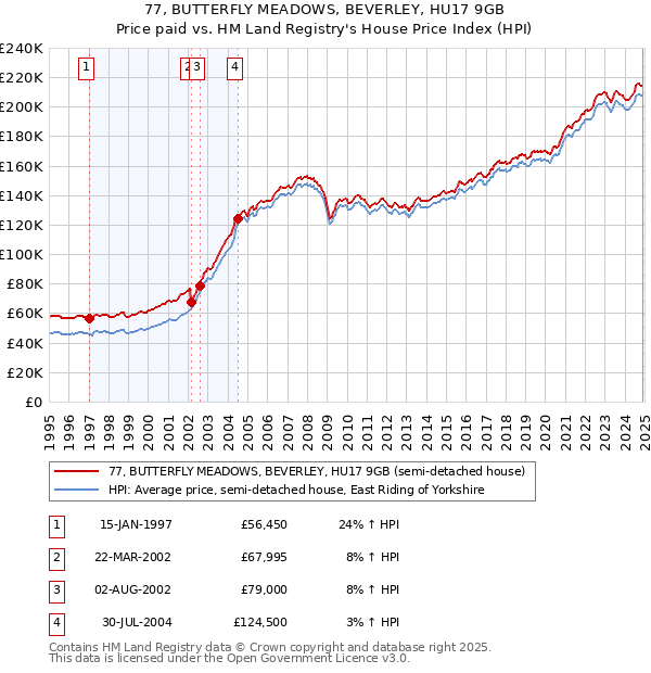 77, BUTTERFLY MEADOWS, BEVERLEY, HU17 9GB: Price paid vs HM Land Registry's House Price Index
