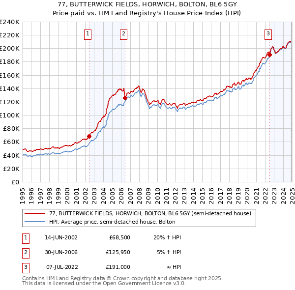 77, BUTTERWICK FIELDS, HORWICH, BOLTON, BL6 5GY: Price paid vs HM Land Registry's House Price Index
