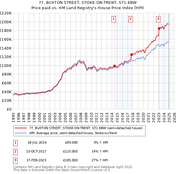 77, BUXTON STREET, STOKE-ON-TRENT, ST1 6BW: Price paid vs HM Land Registry's House Price Index