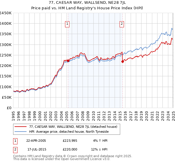 77, CAESAR WAY, WALLSEND, NE28 7JL: Price paid vs HM Land Registry's House Price Index