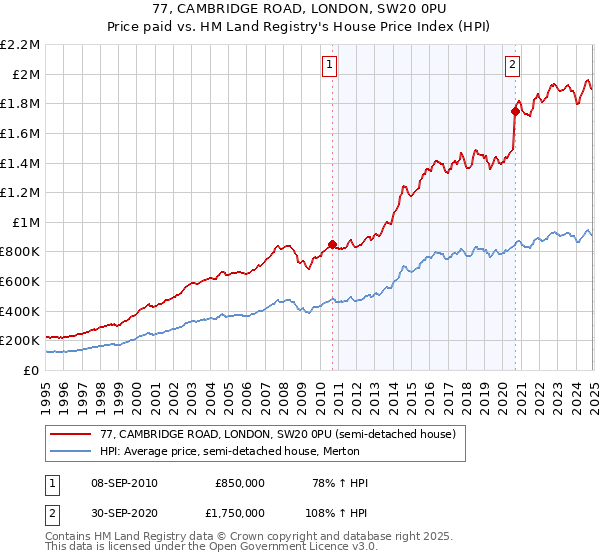 77, CAMBRIDGE ROAD, LONDON, SW20 0PU: Price paid vs HM Land Registry's House Price Index
