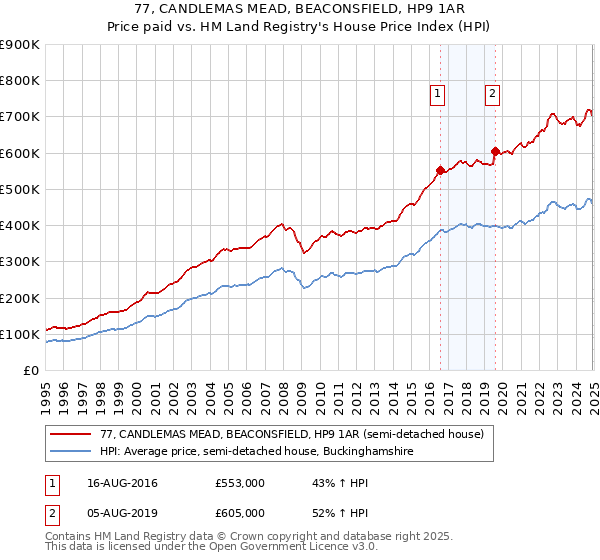 77, CANDLEMAS MEAD, BEACONSFIELD, HP9 1AR: Price paid vs HM Land Registry's House Price Index