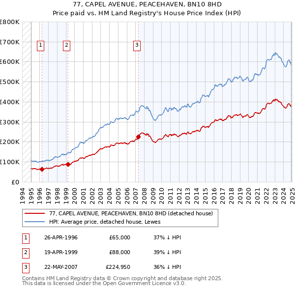 77, CAPEL AVENUE, PEACEHAVEN, BN10 8HD: Price paid vs HM Land Registry's House Price Index