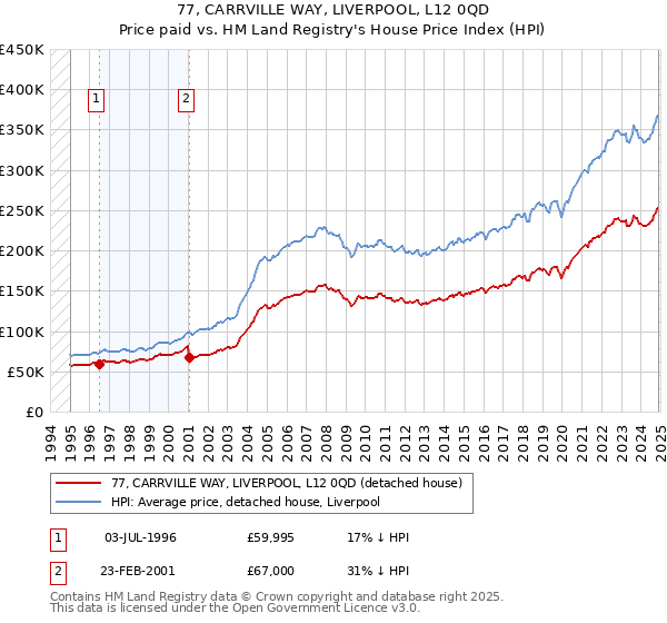 77, CARRVILLE WAY, LIVERPOOL, L12 0QD: Price paid vs HM Land Registry's House Price Index