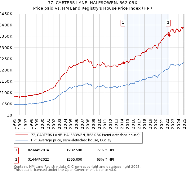 77, CARTERS LANE, HALESOWEN, B62 0BX: Price paid vs HM Land Registry's House Price Index
