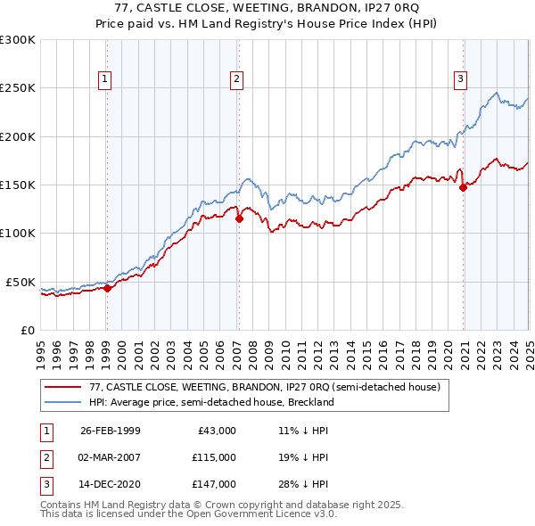 77, CASTLE CLOSE, WEETING, BRANDON, IP27 0RQ: Price paid vs HM Land Registry's House Price Index
