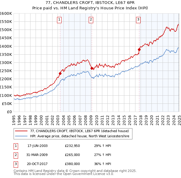 77, CHANDLERS CROFT, IBSTOCK, LE67 6PR: Price paid vs HM Land Registry's House Price Index
