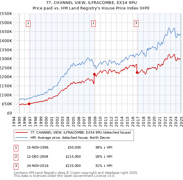 77, CHANNEL VIEW, ILFRACOMBE, EX34 9PU: Price paid vs HM Land Registry's House Price Index