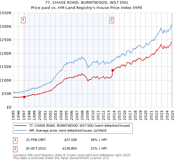 77, CHASE ROAD, BURNTWOOD, WS7 0DU: Price paid vs HM Land Registry's House Price Index