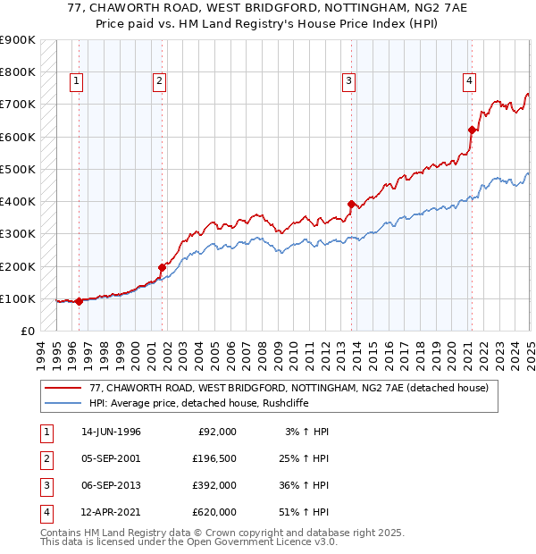 77, CHAWORTH ROAD, WEST BRIDGFORD, NOTTINGHAM, NG2 7AE: Price paid vs HM Land Registry's House Price Index