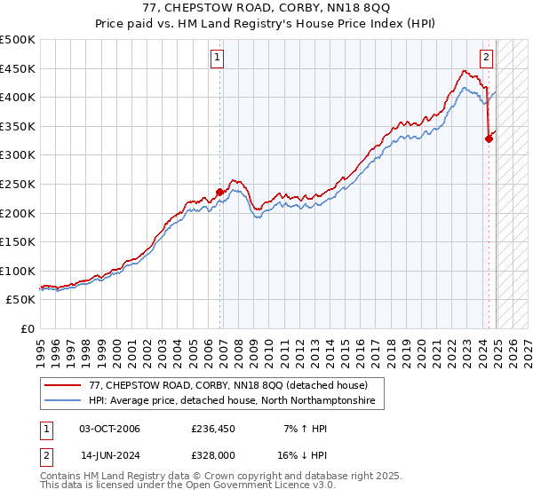 77, CHEPSTOW ROAD, CORBY, NN18 8QQ: Price paid vs HM Land Registry's House Price Index