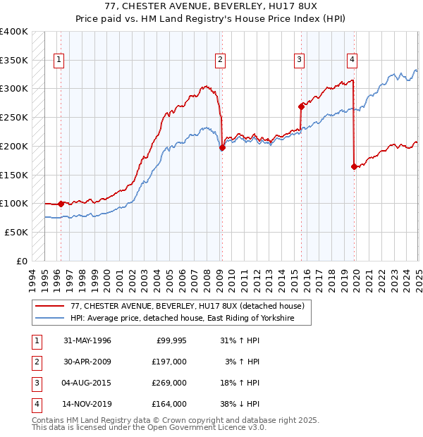 77, CHESTER AVENUE, BEVERLEY, HU17 8UX: Price paid vs HM Land Registry's House Price Index