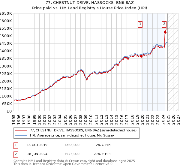 77, CHESTNUT DRIVE, HASSOCKS, BN6 8AZ: Price paid vs HM Land Registry's House Price Index