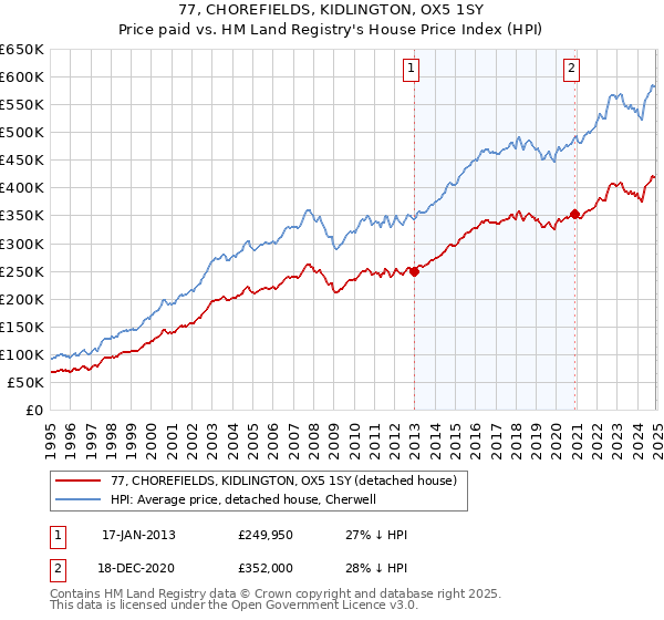 77, CHOREFIELDS, KIDLINGTON, OX5 1SY: Price paid vs HM Land Registry's House Price Index