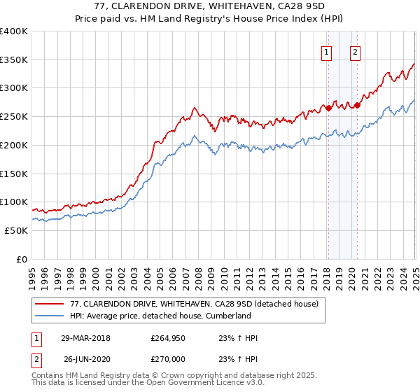 77, CLARENDON DRIVE, WHITEHAVEN, CA28 9SD: Price paid vs HM Land Registry's House Price Index