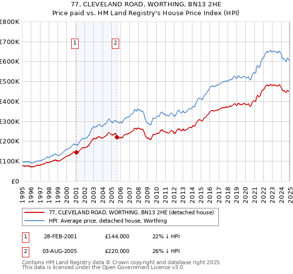 77, CLEVELAND ROAD, WORTHING, BN13 2HE: Price paid vs HM Land Registry's House Price Index