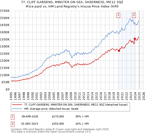 77, CLIFF GARDENS, MINSTER ON SEA, SHEERNESS, ME12 3QZ: Price paid vs HM Land Registry's House Price Index