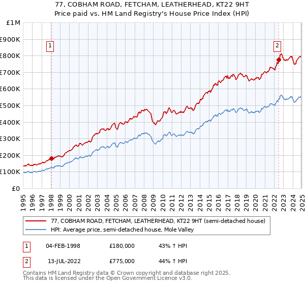 77, COBHAM ROAD, FETCHAM, LEATHERHEAD, KT22 9HT: Price paid vs HM Land Registry's House Price Index