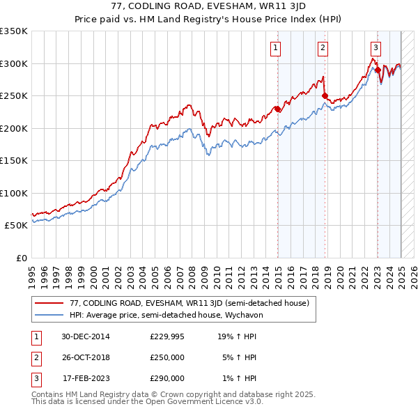 77, CODLING ROAD, EVESHAM, WR11 3JD: Price paid vs HM Land Registry's House Price Index