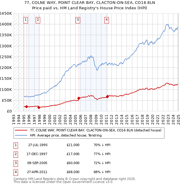 77, COLNE WAY, POINT CLEAR BAY, CLACTON-ON-SEA, CO16 8LN: Price paid vs HM Land Registry's House Price Index