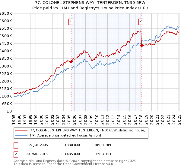 77, COLONEL STEPHENS WAY, TENTERDEN, TN30 6EW: Price paid vs HM Land Registry's House Price Index