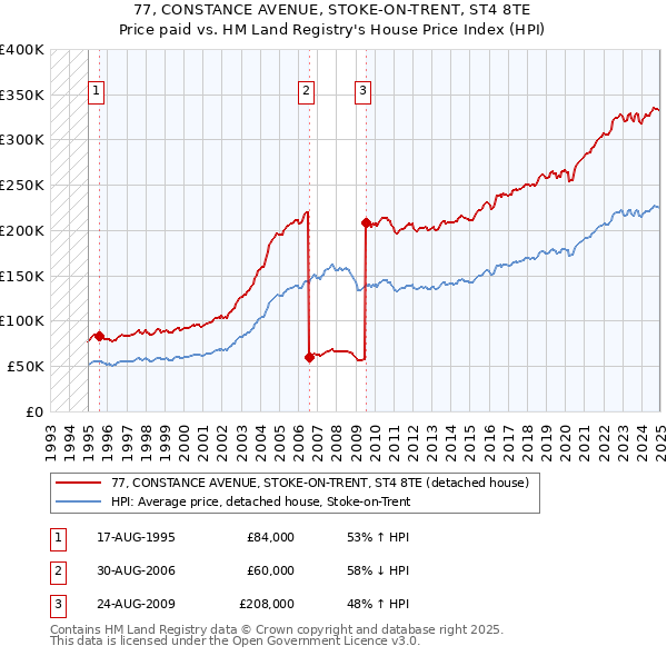 77, CONSTANCE AVENUE, STOKE-ON-TRENT, ST4 8TE: Price paid vs HM Land Registry's House Price Index