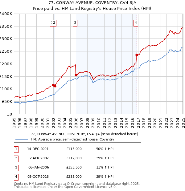 77, CONWAY AVENUE, COVENTRY, CV4 9JA: Price paid vs HM Land Registry's House Price Index