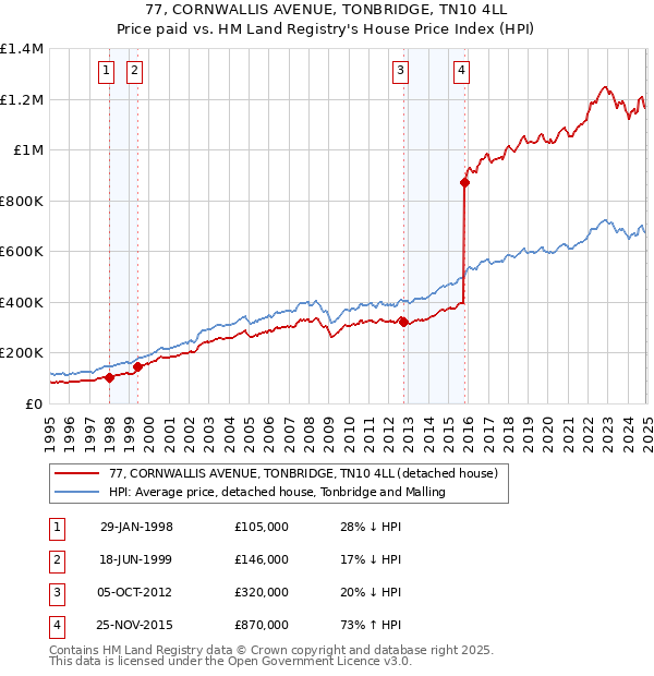 77, CORNWALLIS AVENUE, TONBRIDGE, TN10 4LL: Price paid vs HM Land Registry's House Price Index