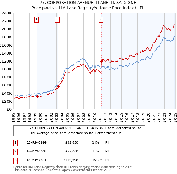 77, CORPORATION AVENUE, LLANELLI, SA15 3NH: Price paid vs HM Land Registry's House Price Index