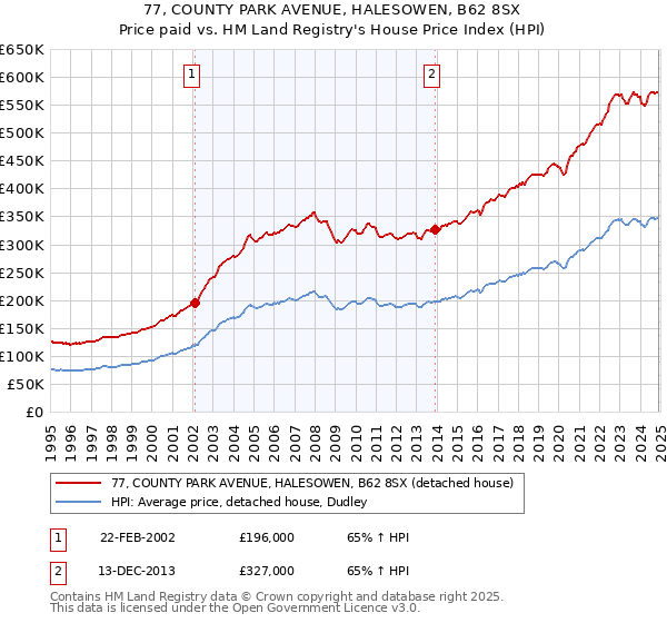 77, COUNTY PARK AVENUE, HALESOWEN, B62 8SX: Price paid vs HM Land Registry's House Price Index