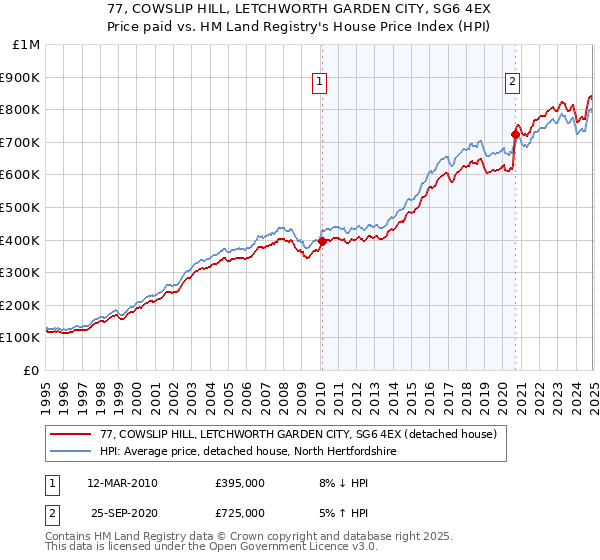 77, COWSLIP HILL, LETCHWORTH GARDEN CITY, SG6 4EX: Price paid vs HM Land Registry's House Price Index