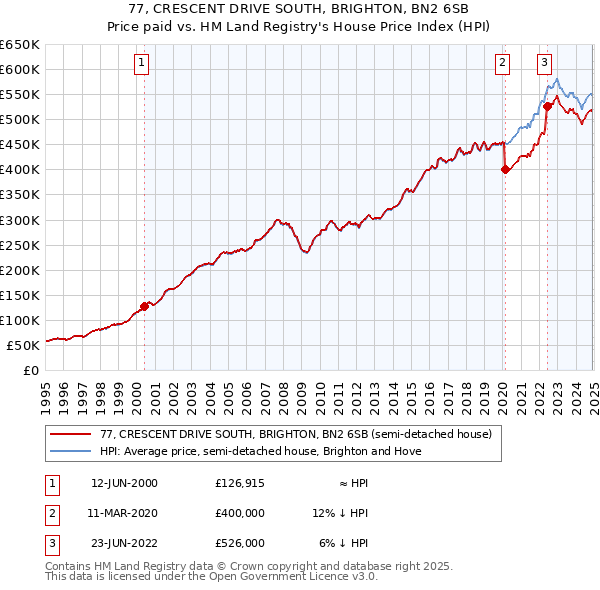 77, CRESCENT DRIVE SOUTH, BRIGHTON, BN2 6SB: Price paid vs HM Land Registry's House Price Index