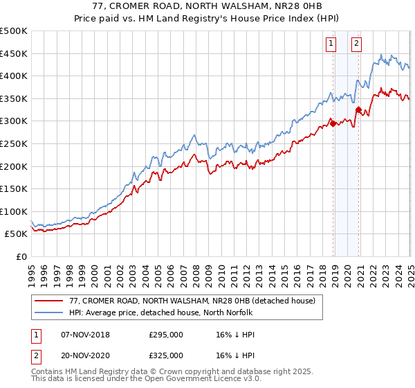 77, CROMER ROAD, NORTH WALSHAM, NR28 0HB: Price paid vs HM Land Registry's House Price Index
