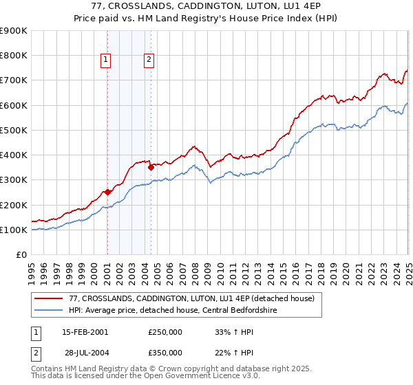 77, CROSSLANDS, CADDINGTON, LUTON, LU1 4EP: Price paid vs HM Land Registry's House Price Index