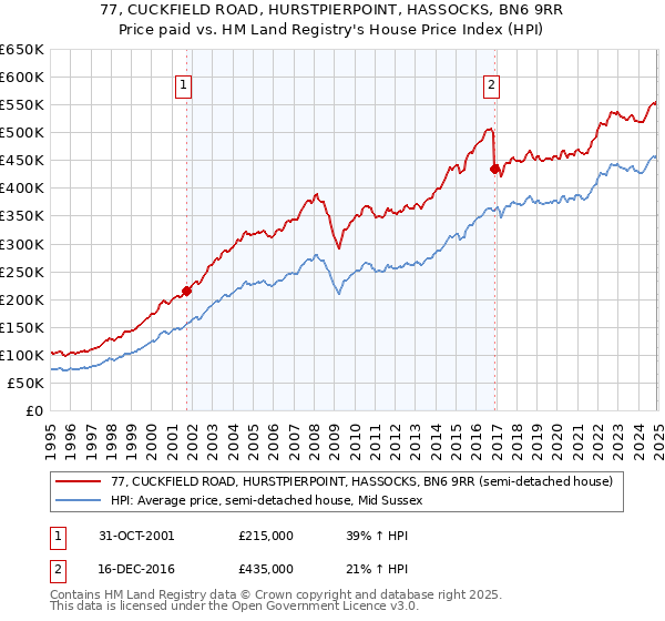 77, CUCKFIELD ROAD, HURSTPIERPOINT, HASSOCKS, BN6 9RR: Price paid vs HM Land Registry's House Price Index