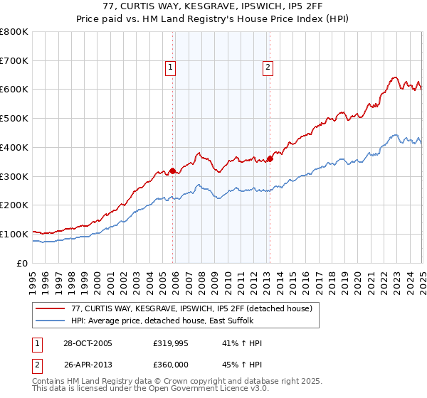 77, CURTIS WAY, KESGRAVE, IPSWICH, IP5 2FF: Price paid vs HM Land Registry's House Price Index