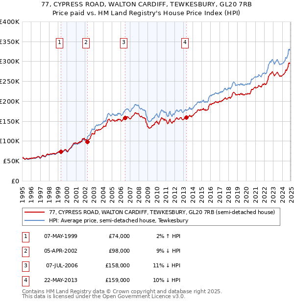 77, CYPRESS ROAD, WALTON CARDIFF, TEWKESBURY, GL20 7RB: Price paid vs HM Land Registry's House Price Index