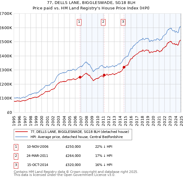77, DELLS LANE, BIGGLESWADE, SG18 8LH: Price paid vs HM Land Registry's House Price Index