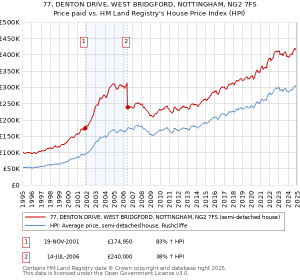 77, DENTON DRIVE, WEST BRIDGFORD, NOTTINGHAM, NG2 7FS: Price paid vs HM Land Registry's House Price Index