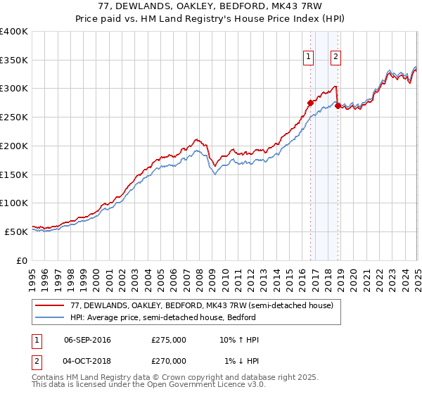 77, DEWLANDS, OAKLEY, BEDFORD, MK43 7RW: Price paid vs HM Land Registry's House Price Index