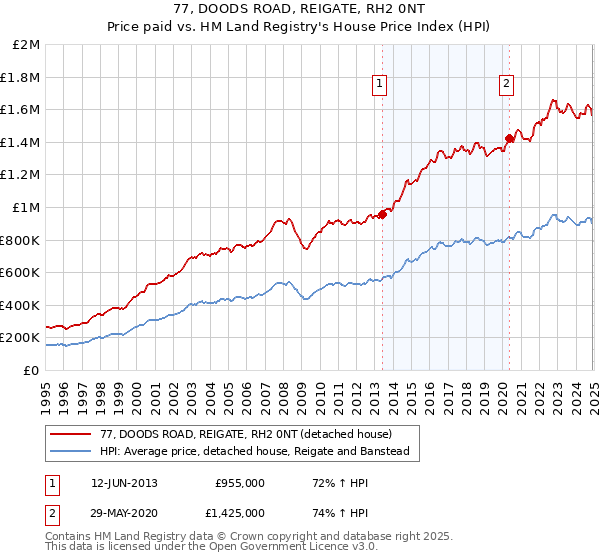 77, DOODS ROAD, REIGATE, RH2 0NT: Price paid vs HM Land Registry's House Price Index