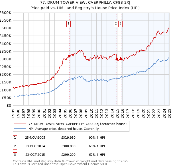 77, DRUM TOWER VIEW, CAERPHILLY, CF83 2XJ: Price paid vs HM Land Registry's House Price Index