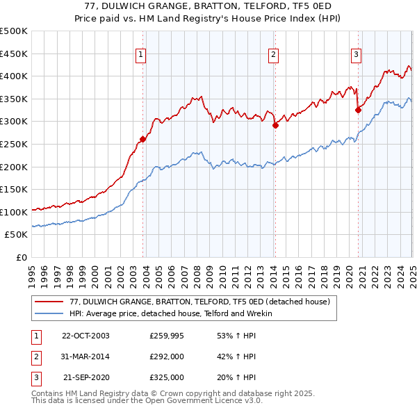 77, DULWICH GRANGE, BRATTON, TELFORD, TF5 0ED: Price paid vs HM Land Registry's House Price Index