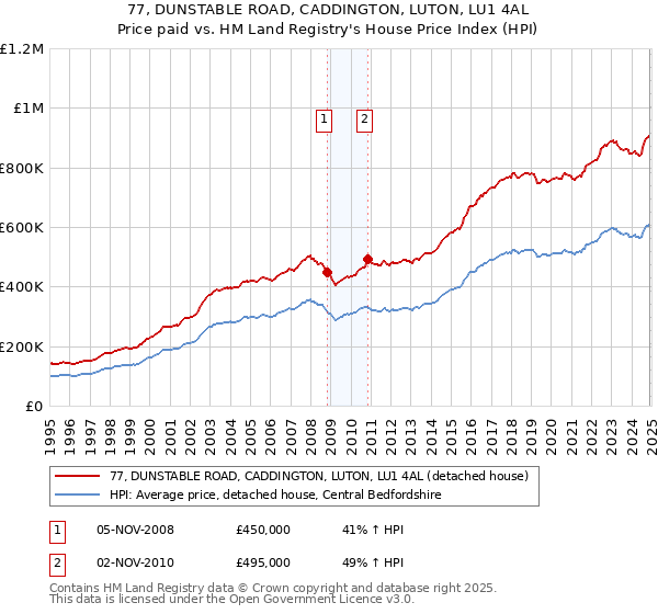 77, DUNSTABLE ROAD, CADDINGTON, LUTON, LU1 4AL: Price paid vs HM Land Registry's House Price Index