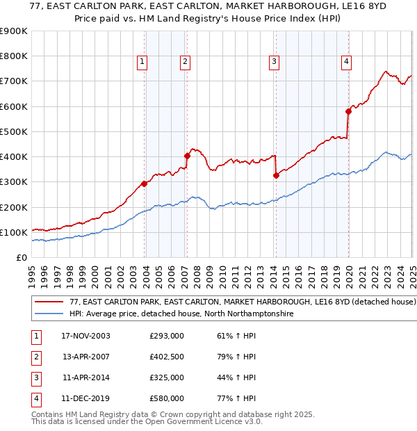 77, EAST CARLTON PARK, EAST CARLTON, MARKET HARBOROUGH, LE16 8YD: Price paid vs HM Land Registry's House Price Index