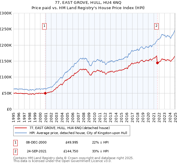 77, EAST GROVE, HULL, HU4 6NQ: Price paid vs HM Land Registry's House Price Index