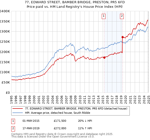 77, EDWARD STREET, BAMBER BRIDGE, PRESTON, PR5 6FD: Price paid vs HM Land Registry's House Price Index