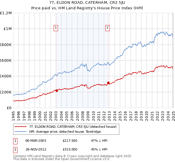 77, ELDON ROAD, CATERHAM, CR3 5JU: Price paid vs HM Land Registry's House Price Index