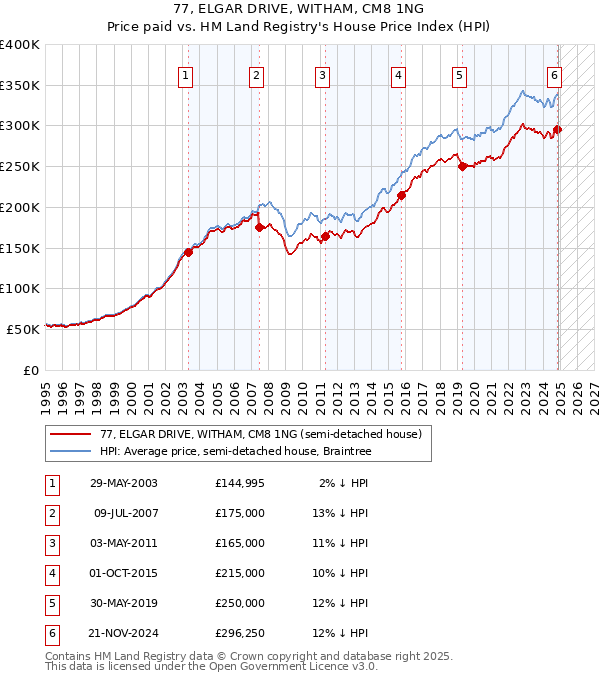 77, ELGAR DRIVE, WITHAM, CM8 1NG: Price paid vs HM Land Registry's House Price Index